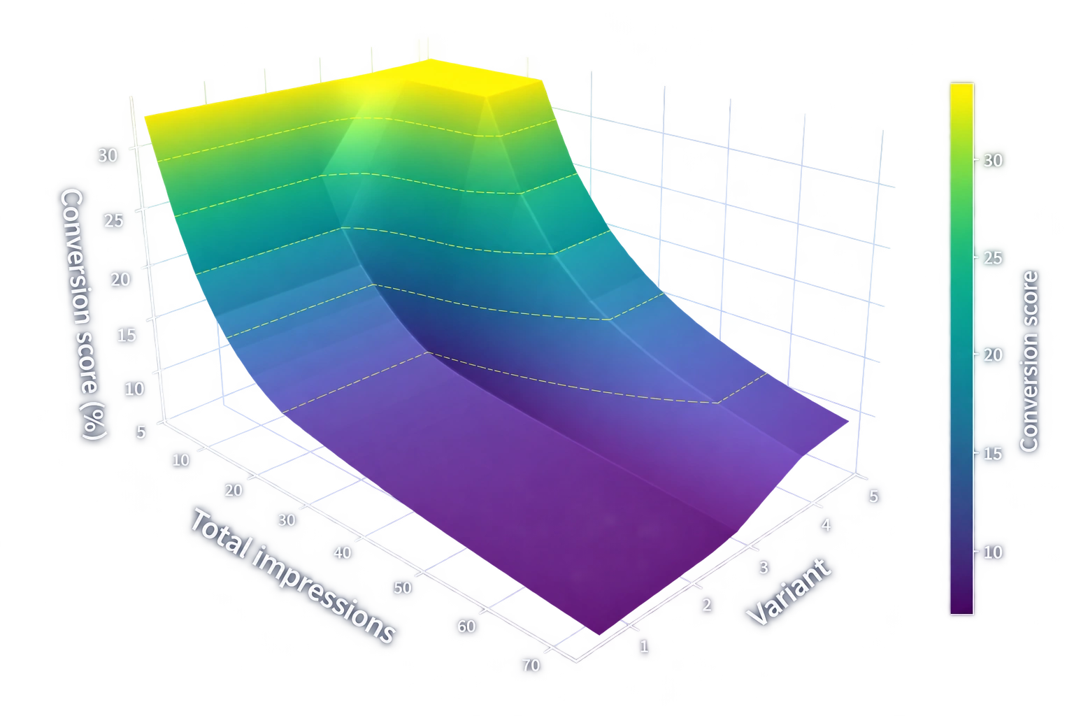 Example RL posterior landscape: conversion score (%) plotted against total impressions and content variant, with labeled axes and a color scale.