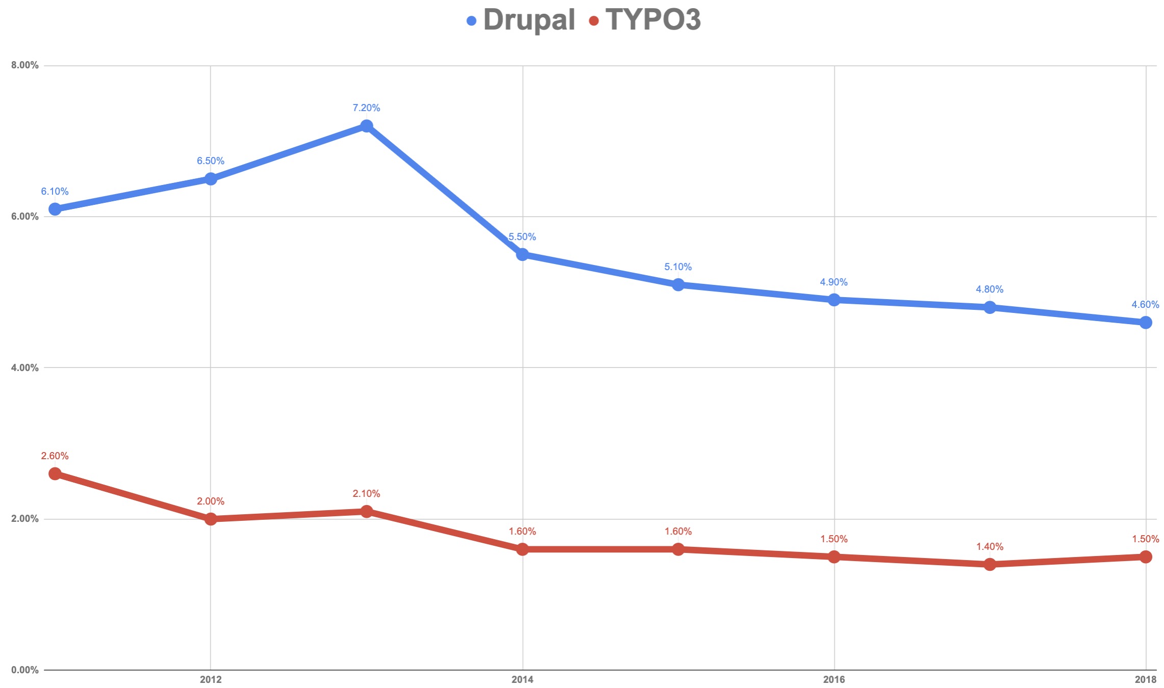 market share chart of Drupal and TYPO3