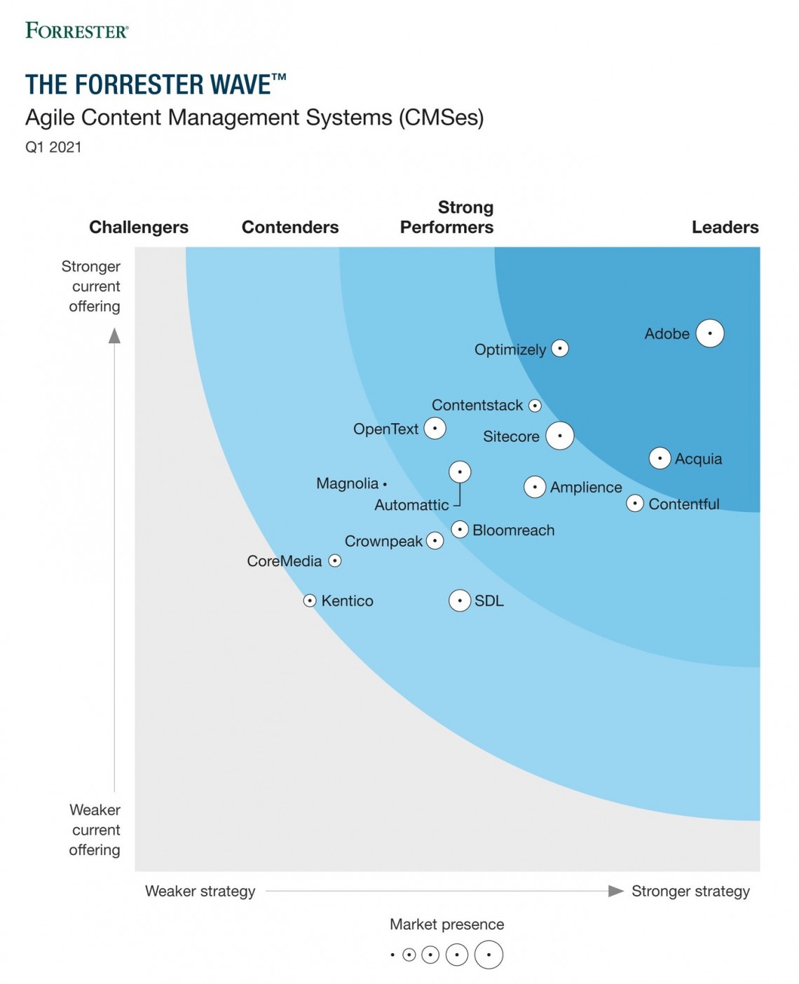 Forrester Wave Agile CMS 2021