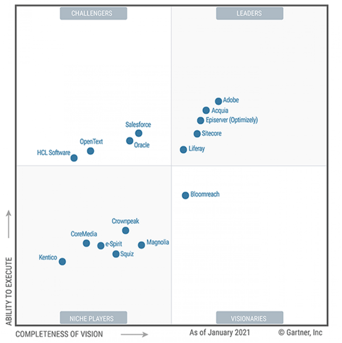 Gartner Magic Quadrant CMS 2021