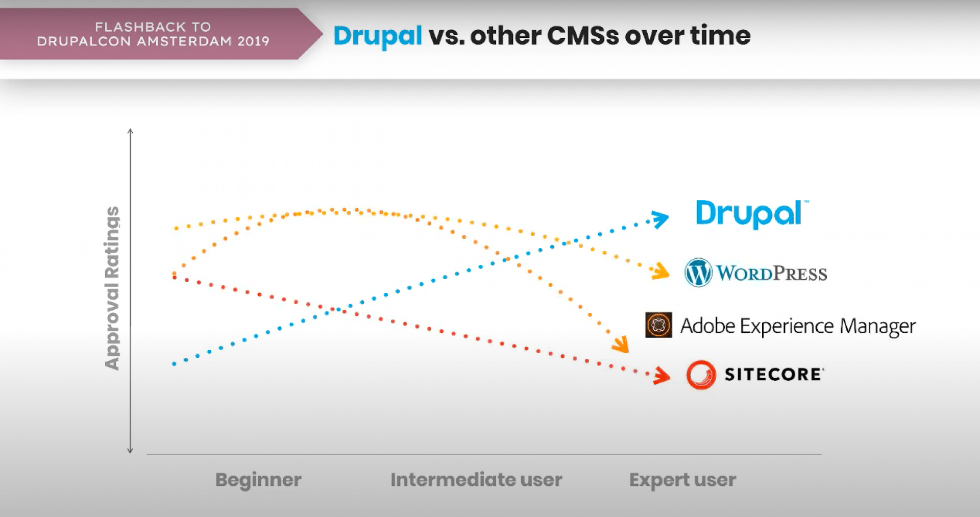 CMS Approval ratings * user experience level