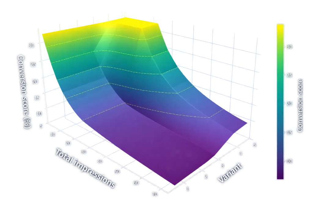 RL posterior landscape: conversion score plotted against total impressions and content variant, showing how the system learns which variation performs best.