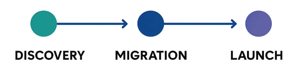 Horizontal timeline infographic with three milestones labelled Discovery, Migration, and Launch, connected by arrows on a clean white background