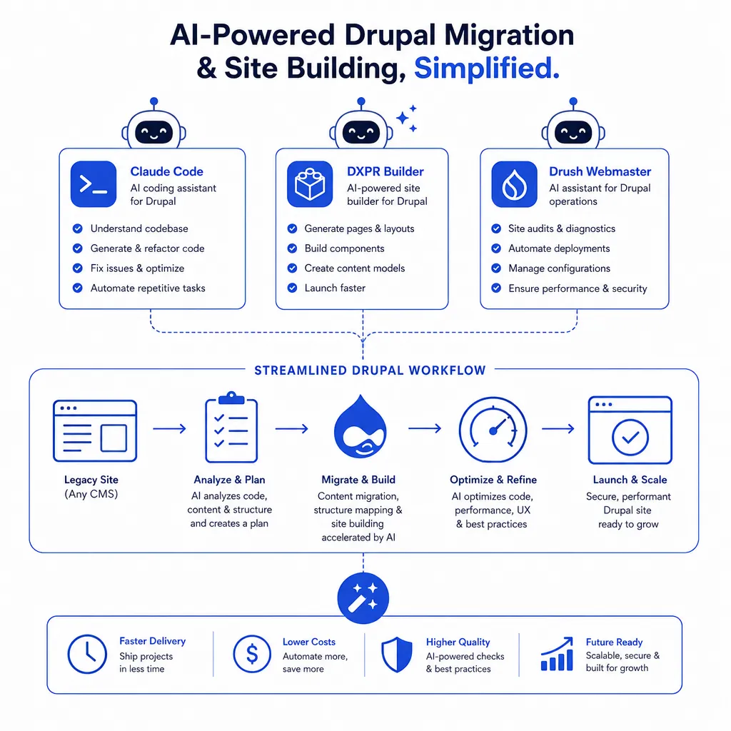 Illustration depicting AI tools like Claude Code, DXPR Builder, and Drush Webmaster streamlining Drupal migration and site-building processes, minimalistic illustration style with white background and primary color #284ed9